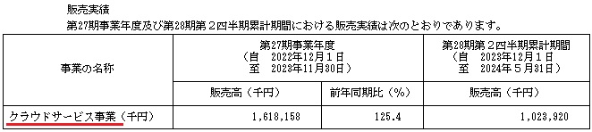 オプロIPOの販売実績