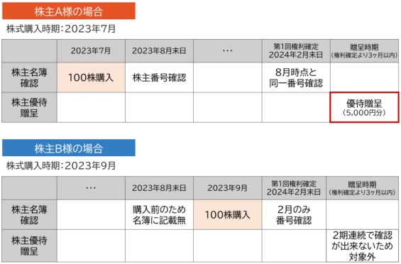 ラストワンマイル(9252)の株主優待制度の概要