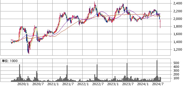 穴吹興産の5年株価推移