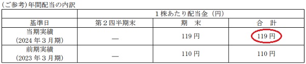 日本ハム(2282)の年間配当内訳