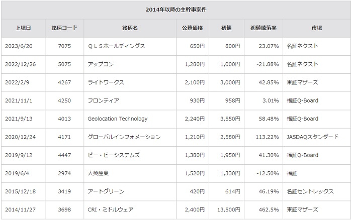 JTG証券が主幹事を引受けたIPO案件