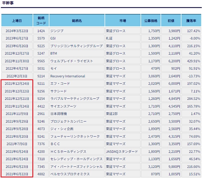 JTG証券のIPO平幹事引受けデータ