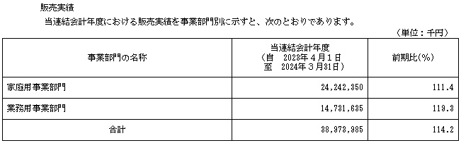 シマダヤの販売実績