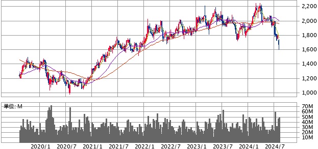 セブン＆アイ・ホールディングス(3382)の5年チャート