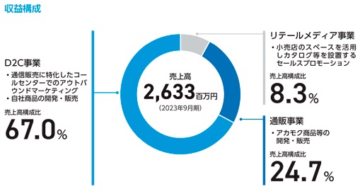 リプライオリティの収益構造