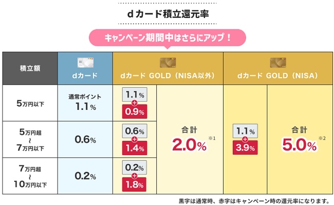 dカード積立還元率の表