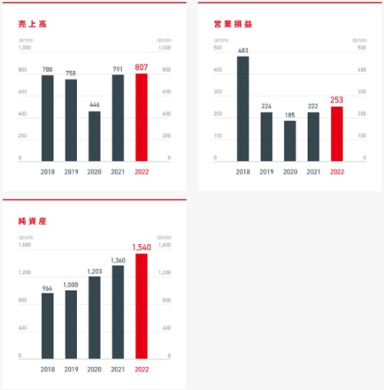 業績ハイライト2024年8月調べ