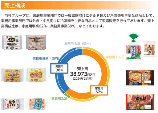 シマダヤの売上構成