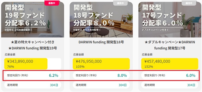 DARWIN fundingの開発型19号ファンドのまとめ