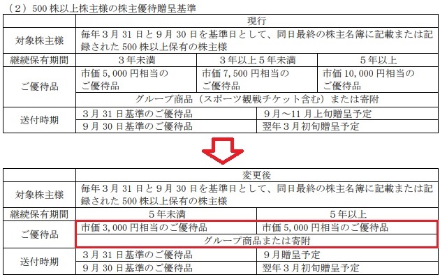 日本ハムの株式を500株以上保有した場合