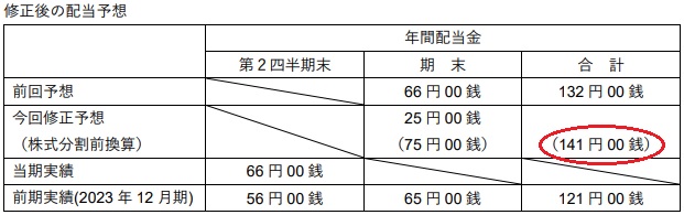 アサヒグループホールディングス(2502)の年間配当金