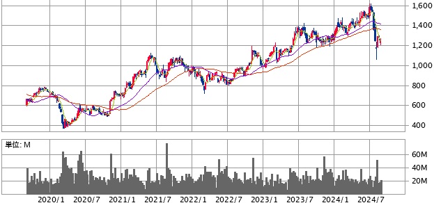 ヤマハ発動機(7272)の株価推移