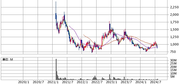 アクシージア(4936)の株価推移