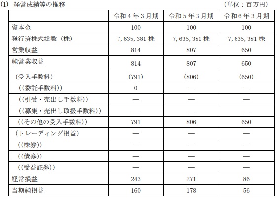 クラウドバンクの当期利益が黒字化