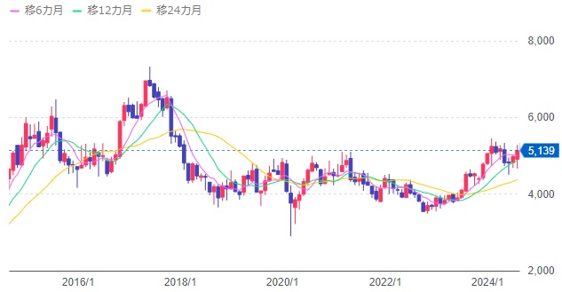 日本ハム(2282)の株価推移