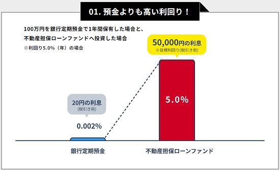 AGクラウドファンディングに投資を行った場合のシュミレーション