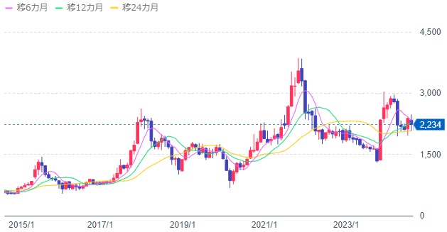 パソナグループ(2168)の株価推移