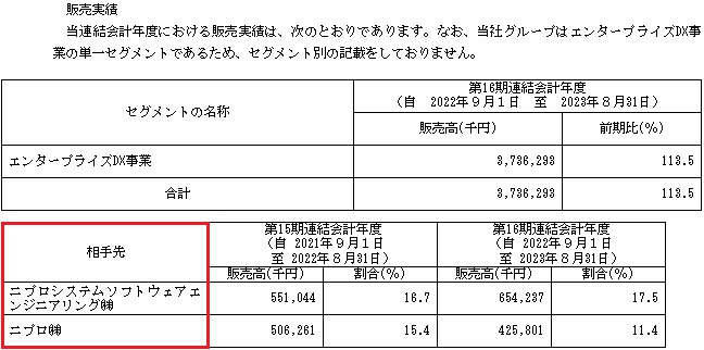 グロースエクスパートナーズの販売実績と取引先