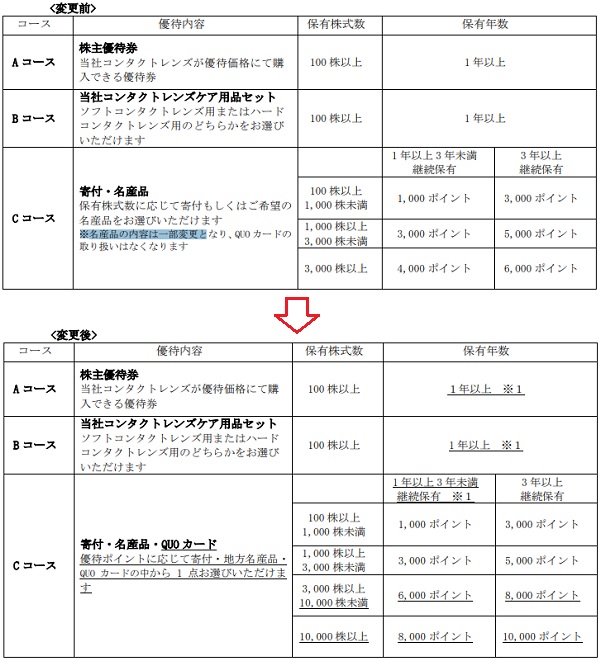 シード(7743)の株主優待の変更前と変更後(新旧比較)