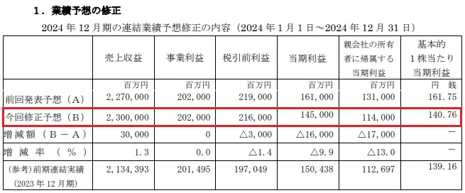 キリンホールディングスの業績修正予想2024年12月期