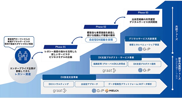 グロースエクスパートナーズのDX支援の特徴