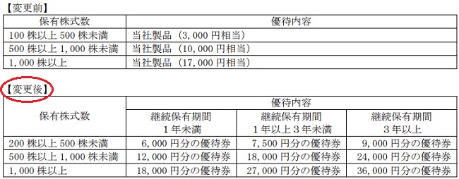 アクシージア(4936)株主優待の変更前と変更後を比較