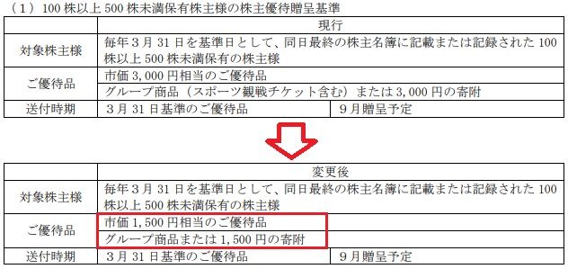 日本ハムの株式を100株以上500株未満保有した場合