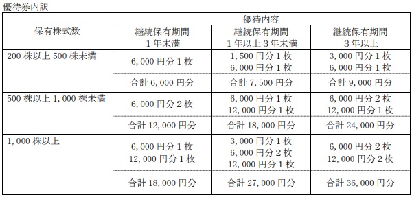 アクシージアの優待内容変更前