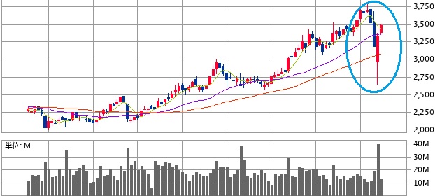 オリックス(8591)の株価推移