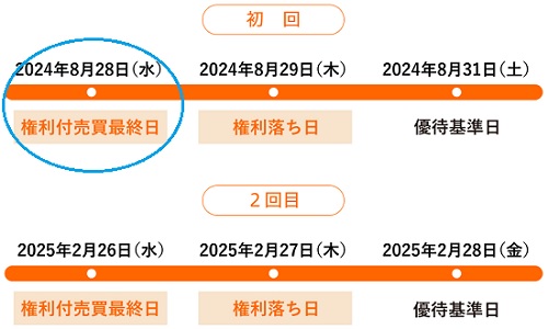 セブン＆アイ・ホールディングス(3382)の権利確定月詳細