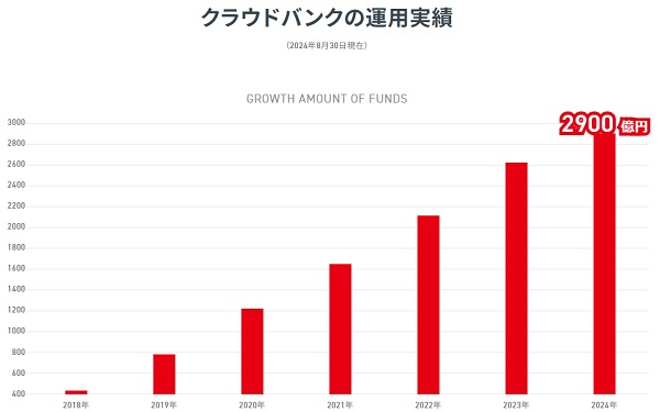 クラウドバンクの投資実績と累計応募総額
