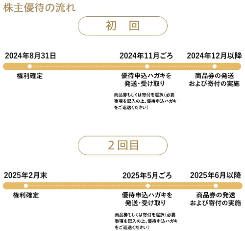 セブン＆アイ・ホールディングスの株主優待が届く日程詳細