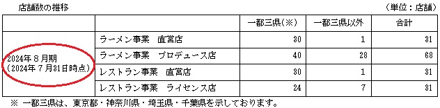 INGS[イングス]の事業別店舗数