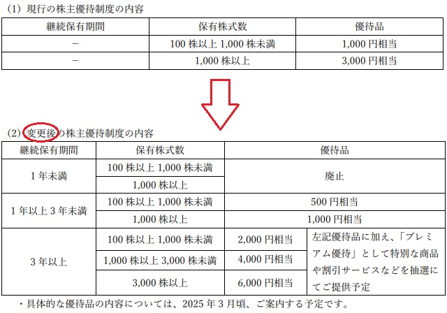 キリンホールディングス(2503)の株主優待の変更前と変更後を比較