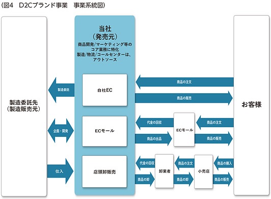 AiロボティクスのD2Cブランド事業の事業系統図