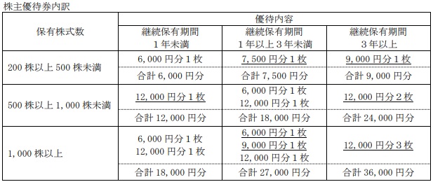 アクシージアの株主優待(見直し後)