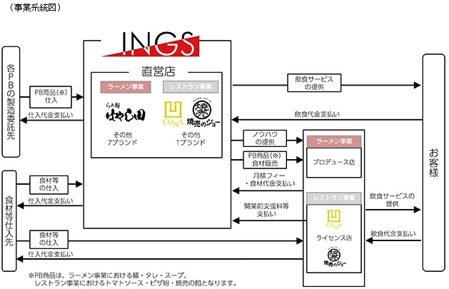 INGS[イングス]の事業系統図