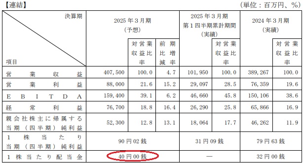 東京地下鉄(東京メトロ)の予想配当金