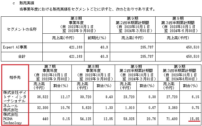 Sapeetの販売実績と取引先