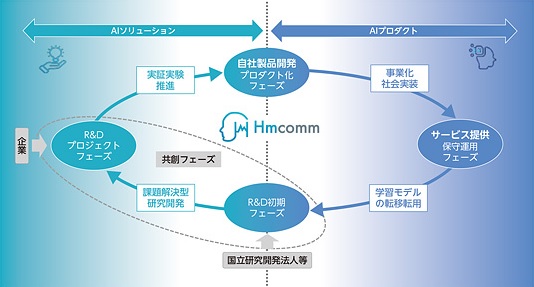 Hmcommの事業内容