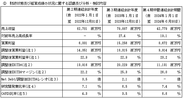 財政状態及び経営成績の状況に関する認識及び分析・検討内容