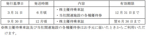 東京メトロの優待券の発送時期と有効期限