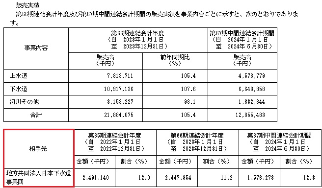 日水コンの販売実績と取引先