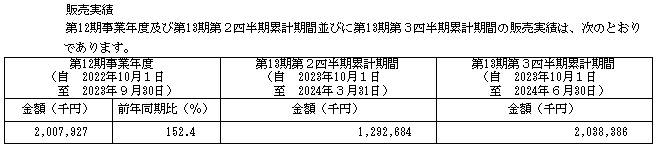 Schoo(スクー)の販売実績