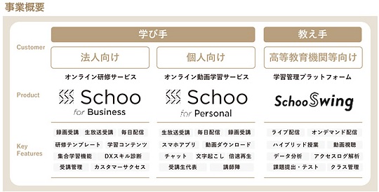 Schoo(スクー)の事業概要