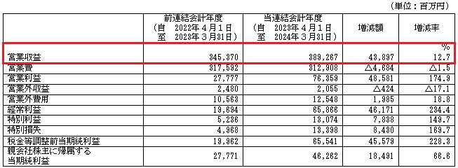 東京地下鉄の財政状態調べ2024年3月期