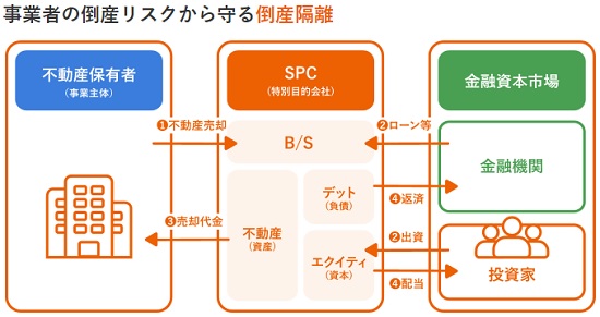 SPC(倒産隔離)について