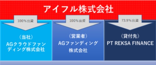 アイフルとの資本関係