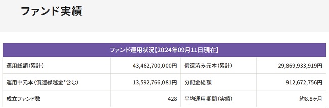 バンカーズのファンド実績