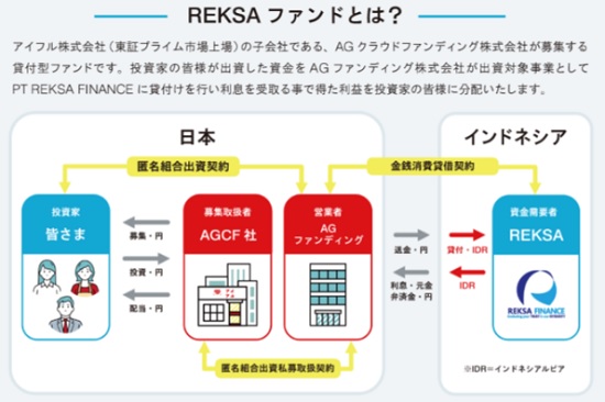 PT REKSA FINANCEファンドの仕組み